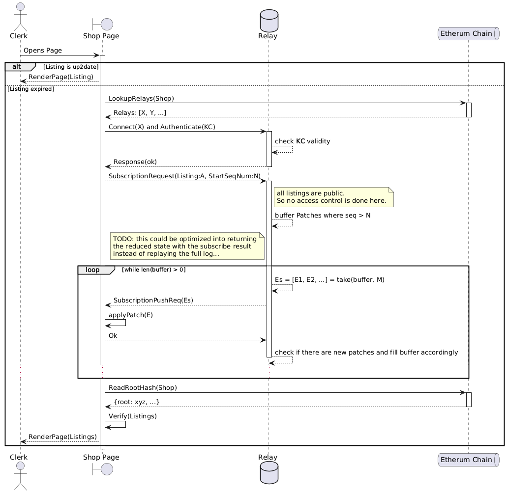 @startuml
actor Clerk as C
boundary "Shop Page" as S
database Relay as R
queue "Etherum Chain" as B
C -> S ++: Opens Page

    
alt Listing is up2date
    S --> C: RenderPage(Listing)
else Listing expired
     S -> B ++: LookupRelays(Shop)
     B --> S --: Relays: [X, Y, ...]

     S -> R ++: Connect(X) and Authenticate(KC)
     
     R --> R: check **KC** validity

     R --> S --: Response(ok)

     S --> R ++: SubscriptionRequest(Listing:A, StartSeqNum:N)

     note right of R: all listings are public.\nSo no access control is done here.

     R --> R: buffer Patches where seq > N

     note left of R: TODO: this could be optimized into returning\nthe reduced state with the subscribe result\ninstead of replaying the full log...

loop while len(buffer) > 0
     R --> R: Es = [E1, E2, ...] = take(buffer, M)
     R --> S: SubscriptionPushReq(Es)
     S -> S: applyPatch(E)
     S --> R: Ok
     R --> R: check if there are new patches and fill buffer accordingly
     deactivate R
     ...
end

     S -> B ++: ReadRootHash(Shop)
     B --> S --: {root: xyz, ...}

     S -> S: Verify(Listings)
     S --> C: RenderPage(Listings)
end

deactivate S

@enduml