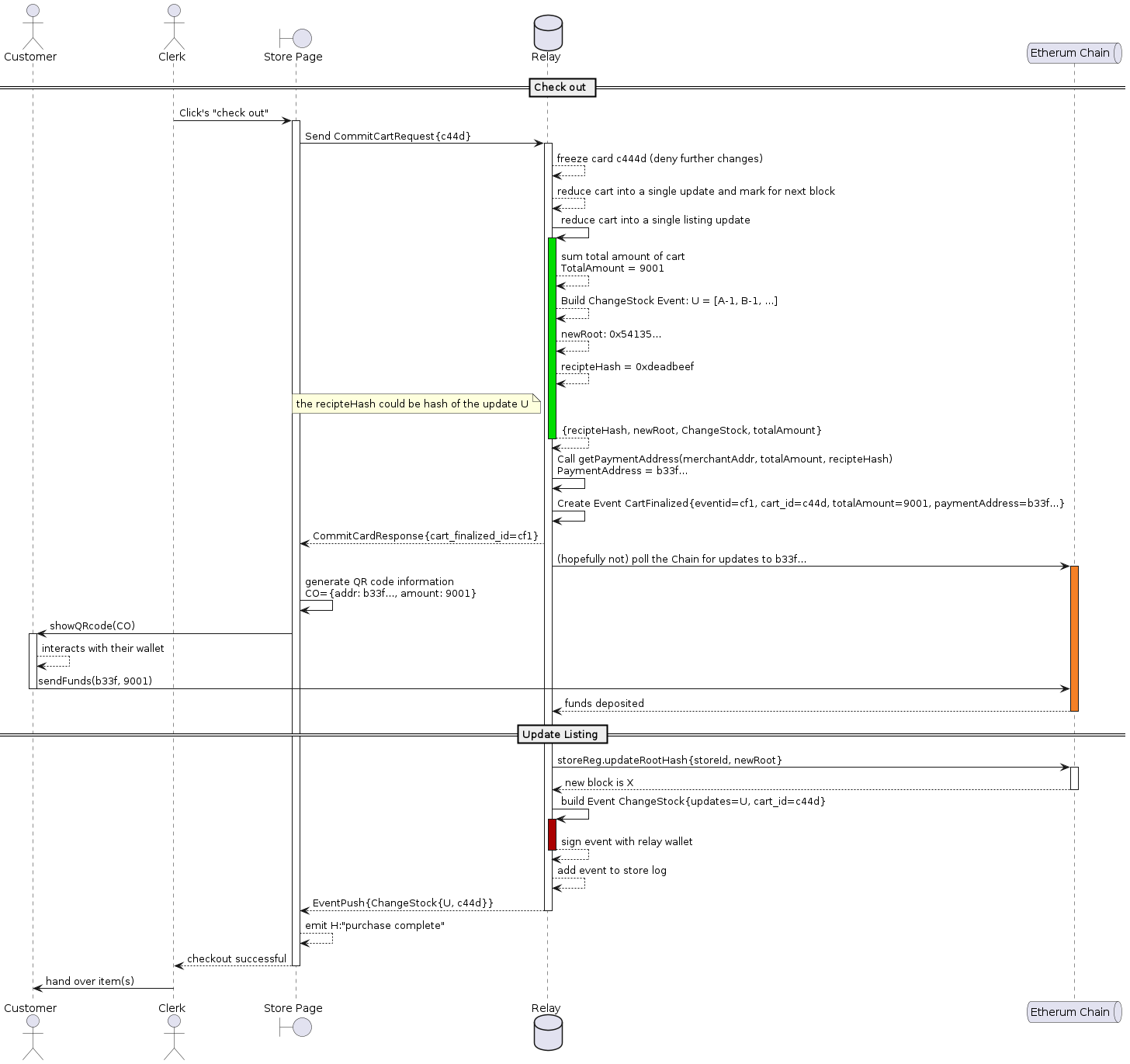 @startuml
actor Customer as U
actor Clerk as C
boundary "Store Page" as S
database Relay as R
queue "Etherum Chain" as B

== Check out ==

C -> S ++: Click's "check out"

S -> R ++: Send CommitCartRequest{c44d}
R --> R: freeze card c444d (deny further changes)
R --> R: reduce cart into a single update and mark for next block

R -> R ++ #0d0: reduce cart into a single listing update

R --> R: sum total amount of cart\nTotalAmount = 9001

R --> R: Build ChangeStock Event: U = [A-1, B-1, ...]
R --> R: newRoot: 0x54135...
R --> R: recipteHash = 0xdeadbeef
note left of R: the recipteHash could be hash of the update U
R --> R --: {recipteHash, newRoot, ChangeStock, totalAmount}

R  -> R: Call getPaymentAddress(merchantAddr, totalAmount, recipteHash)\nPaymentAddress = b33f...

R -> R: Create Event CartFinalized{eventid=cf1, cart_id=c44d, totalAmount=9001, paymentAddress=b33f...}

R --> S: CommitCardResponse{cart_finalized_id=cf1}

R -> B++ #f58025: (hopefully not) poll the Chain for updates to b33f...

S -> S: generate QR code information\nCO={addr: b33f..., amount: 9001}


S -> U ++: showQRcode(CO)
U --> U: interacts with their wallet
U -> B --: sendFunds(b33f, 9001)

B --> R --: funds deposited
deactivate B

== Update Listing ==

R -> B ++: storeReg.updateRootHash{storeId, newRoot}

B --> R --: new block is X

R -> R ++  #a00: build Event ChangeStock{updates=U, cart_id=c44d}
R --> R --: sign event with relay wallet
R --> R: add event to store log

R --> S --: EventPush{ChangeStock{U, c44d}}

S --> S: emit H:"purchase complete"

S --> C--: checkout successful

C -> U --: hand over item(s)

@enduml