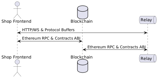 @startuml ArchitectureNetwork

actor "Shop Frontend" as UI
database Blockchain as Blockchain
queue Relay as Relay


UI <-> Relay : HTTP/WS & Protocol Buffers

UI <-> Blockchain : Ethereum RPC & Contracts ABI

Relay <-> Blockchain : Ethereum RPC & Contracts ABI

@enduml