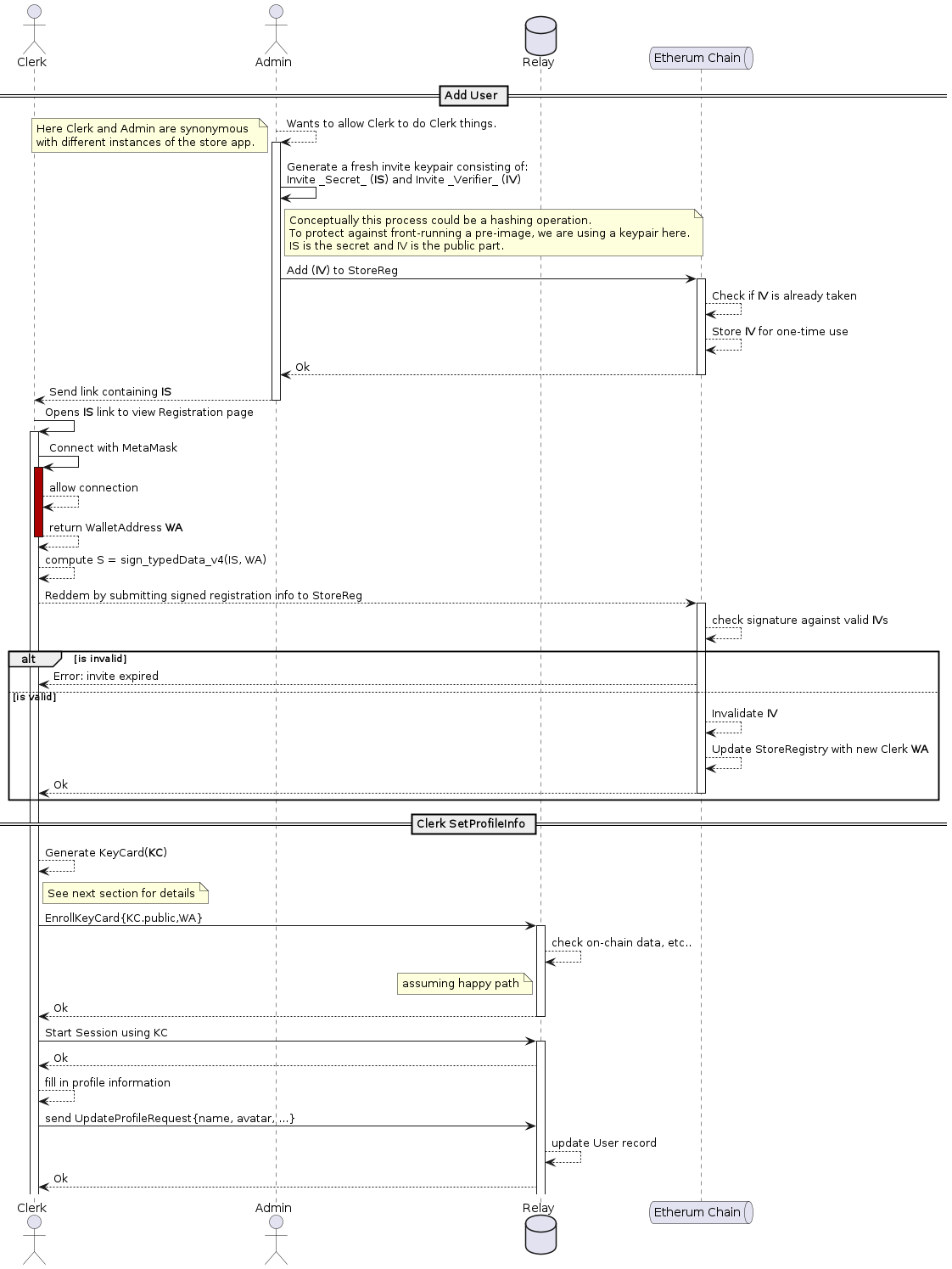 @startuml
actor Clerk as C
actor Admin as A
database Relay as R
queue "Etherum Chain" as B

== Add User ==
A --> A ++: Wants to allow Clerk to do Clerk things.
note left:Here Clerk and Admin are synonymous\nwith different instances of the store app.

A -> A: Generate a fresh invite keypair consisting of: \nInvite _Secret_ (**IS**) and Invite _Verifier_ (**IV**)
note right of A: Conceptually this process could be a hashing operation.\nTo protect against front-running a pre-image, we are using a keypair here.\nIS is the secret and IV is the public part.

A -> B ++: Add (**IV**) to StoreReg
B --> B: Check if **IV** is already taken
B --> B: Store **IV** for one-time use
B--> A --: Ok

A --> C: Send link containing **IS**
deactivate A

C -> C++: Opens **IS** link to view Registration page

C -> C ++ #a00: Connect with MetaMask
C --> C: allow connection
C --> C --: return WalletAddress **WA**

C --> C: compute S = sign_typedData_v4(IS, WA)

C --> B ++: Reddem by submitting signed registration info to StoreReg

B --> B: check signature against valid **IV**s
alt is invalid
B --> C: Error: invite expired
else is valid
B --> B: Invalidate **IV**
B --> B: Update StoreRegistry with new Clerk **WA**
B --> C --: Ok
end

== Clerk SetProfileInfo ==

C --> C : Generate KeyCard(**KC**)
note right of C: See next section for details
C -> R ++: EnrollKeyCard{KC.public,WA}
R --> R: check on-chain data, etc..
note left of R: assuming happy path
R --> C --: Ok

C -> R ++: Start Session using KC
R --> C: Ok

C --> C: fill in profile information

C -> R: send UpdateProfileRequest{name, avatar, ...}
R --> R: update User record
R --> C: Ok

@endump