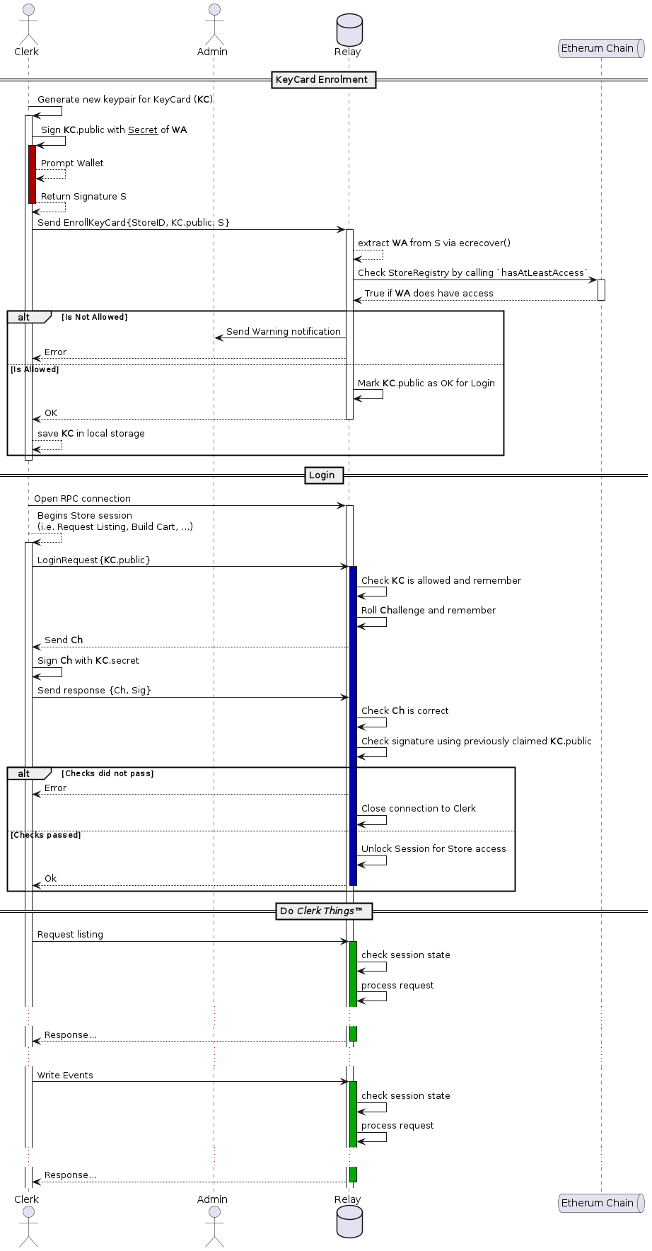 @startuml
actor Clerk as C
actor Admin as A
database Relay as R
queue "Etherum Chain" as B

== KeyCard Enrolment ==

C -> C ++: Generate new keypair for KeyCard (**KC**)

C -> C ++ #a00: Sign **KC**.public with __Secret__ of **WA**
C --> C: Prompt Wallet
C --> C --: Return Signature S

C -> R ++: Send EnrollKeyCard{StoreID, KC.public, S}

R --> R: extract **WA** from S via ecrecover()

R -> B ++: Check StoreRegistry by calling `hasAtLeastAccess`

B --> R --: True if **WA** does have access

alt Is Not Allowed

R -> A: Send Warning notification

R --> C: Error

else Is Allowed

R -> R: Mark **KC**.public as OK for Login

R --> C --: OK

C --> C: save **KC** in local storage

end

deactivate C

== Login ==

activate C
C -> R ++: Open RPC connection

C --> C ++: Begins Store session\n(i.e. Request Listing, Build Cart, ...)

C -> R ++ #00a : LoginRequest{**KC**.public}

R -> R: Check **KC** is allowed and remember

R -> R: Roll **Ch**allenge and remember

R --> C: Send **Ch**

C -> C: Sign **Ch** with **KC**.secret

C -> R: Send response {Ch, Sig}

R -> R: Check **Ch** is correct

R -> R: Check signature using previously claimed **KC**.public

alt Checks did not pass
R --> C: Error
R -> R: Close connection to Clerk

else Checks passed
R -> R: Unlock Session for Store access
R --> C --: Ok
end


== Do //Clerk Things//™ ==

C -> R ++ #0a0: Request listing
R -> R: check session state
R -> R: process request
...
R --> C --: Response...

...

C -> R ++ #0a0: Write Events
R -> R: check session state
R -> R: process request
...
R --> C --: Response...

@endump