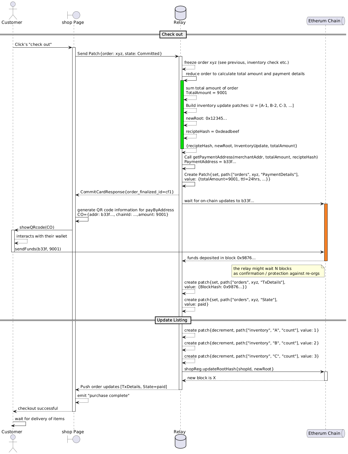 @startuml
actor Customer as C
boundary "shop Page" as S
database Relay as R
queue "Etherum Chain" as B

== Check out ==

C -> S ++: Click's "check out"

S -> R ++: Send Patch{order: xyz, state: Committed}
R --> R: freeze order xyz (see previous, inventory check etc.)

R -> R ++ #0d0: reduce order to calculate total amount and payment details

R --> R: sum total amount of order\nTotalAmount = 9001

R --> R: Build inventory update patches: U = [A-1, B-2, C-3, ...]
R --> R: newRoot: 0x12345...
R --> R: recipteHash = 0xdeadbeef

R --> R --: {recipteHash, newRoot, InventoryUpdate, totalAmount}

R  -> R: Call getPaymentAddress(merchantAddr, totalAmount, recipteHash)\nPaymentAddress = b33f...

R -> R: Create Patch{set, path:["orders", xyz, "PaymentDetails"],\nvalue: {totalAmount=9001, ttl=24hrs, ...}}

R --> S: CommitCardResponse{order_finalized_id=cf1}

R -> B++ #f58025: wait for on-chain updates to b33f...

S -> S: generate QR code information for payByAddress\nCO={addr: b33f..., chainId: ...,amount: 9001}


S -> C ++: showQRcode(CO)
C --> C: interacts with their wallet
C -> B --: sendFunds(b33f, 9001)

B --> R --: funds deposited in block 0x9876...
note left of B: the relay might wait N blocks\nas confirmation / protection against re-orgs

R --> R: create patch{set, path:["orders", xyz, "TxDetails"],\nvalue: {BlockHash: 0x9876...}}
R --> R: create patch{set, path:["orders", xyz, "State"],\nvalue: paid}

deactivate B

== Update Listing ==

R --> R: create patch{decrement, path:["inventory", "A", "count"], value: 1}
R --> R: create patch{decrement, path:["inventory", "B", "count"], value: 2}
R --> R: create patch{decrement, path:["inventory", "C", "count"], value: 3}

R -> B ++: shopReg.updateRootHash{shopId, newRoot}

B --> R --: new block is X

R --> S --: Push order updates [TxDetails, State=paid]

S --> S: emit "purchase complete"

S --> C--: checkout successful

C -> C --: wait for delivery of items

@enduml