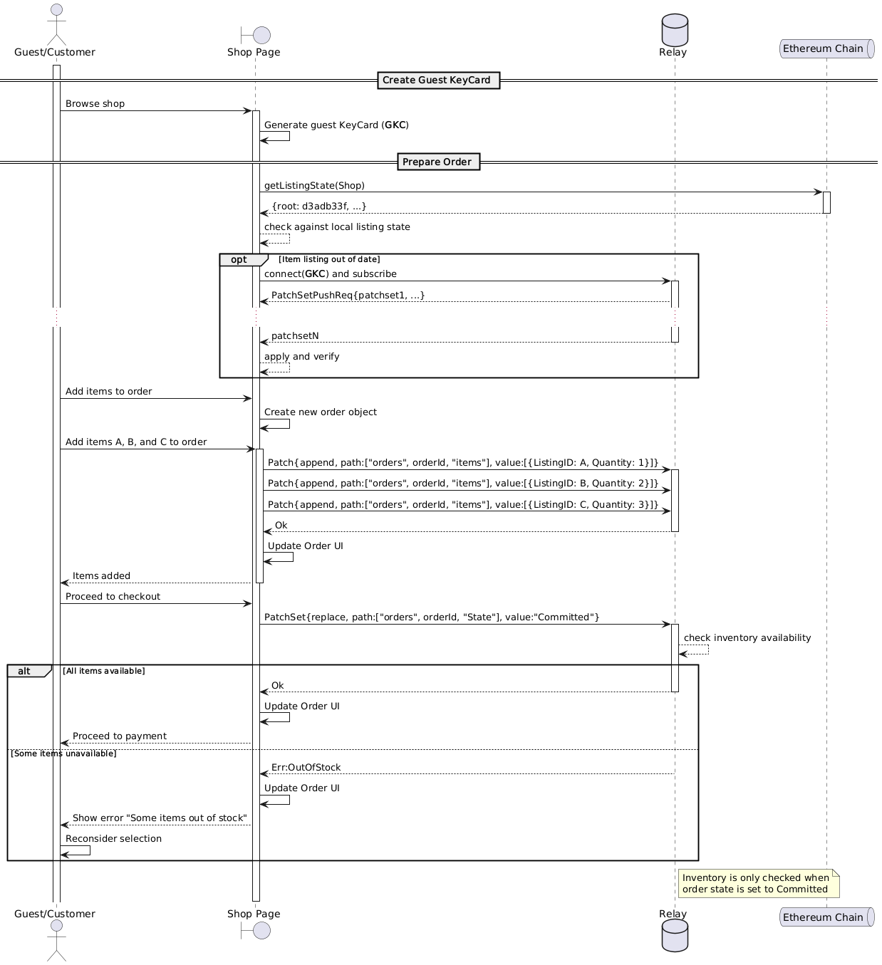@startuml
actor "Guest/Customer" as U
boundary "Shop Page" as S
database Relay as R
queue "Ethereum Chain" as B

activate U

== Create Guest KeyCard ==

U -> S ++: Browse shop
S -> S: Generate guest KeyCard (**GKC**)

== Prepare Order ==

S -> B ++: getListingState(Shop)
B --> S --: {root: d3adb33f, ...}
S --> S: check against local listing state

opt Item listing out of date
S -> R ++: connect(**GKC**) and subscribe
R --> S: PatchSetPushReq{patchset1, ...}
...
R --> S --: patchsetN
S --> S: apply and verify
end

U -> S: Add items to order
S -> S: Create new order object

U -> S ++: Add items A, B, and C to order

S -> R ++: Patch{append, path:["orders", orderId, "items"], value:[{ListingID: A, Quantity: 1}]}
S -> R: Patch{append, path:["orders", orderId, "items"], value:[{ListingID: B, Quantity: 2}]}
S -> R: Patch{append, path:["orders", orderId, "items"], value:[{ListingID: C, Quantity: 3}]}
R --> S --: Ok
S -> S: Update Order UI
S --> U --: Items added

U -> S: Proceed to checkout
S -> R ++: PatchSet{replace, path:["orders", orderId, "State"], value:"Committed"}
R --> R: check inventory availability
alt All items available
  R --> S --: Ok
  S -> S: Update Order UI
  S --> U: Proceed to payment
else Some items unavailable
  R --> S --: Err:OutOfStock
  S -> S: Update Order UI
  S --> U: Show error "Some items out of stock"
  U -> U: Reconsider selection
end

note right of R: Inventory is only checked when\norder state is set to Committed

deactivate S

@enduml