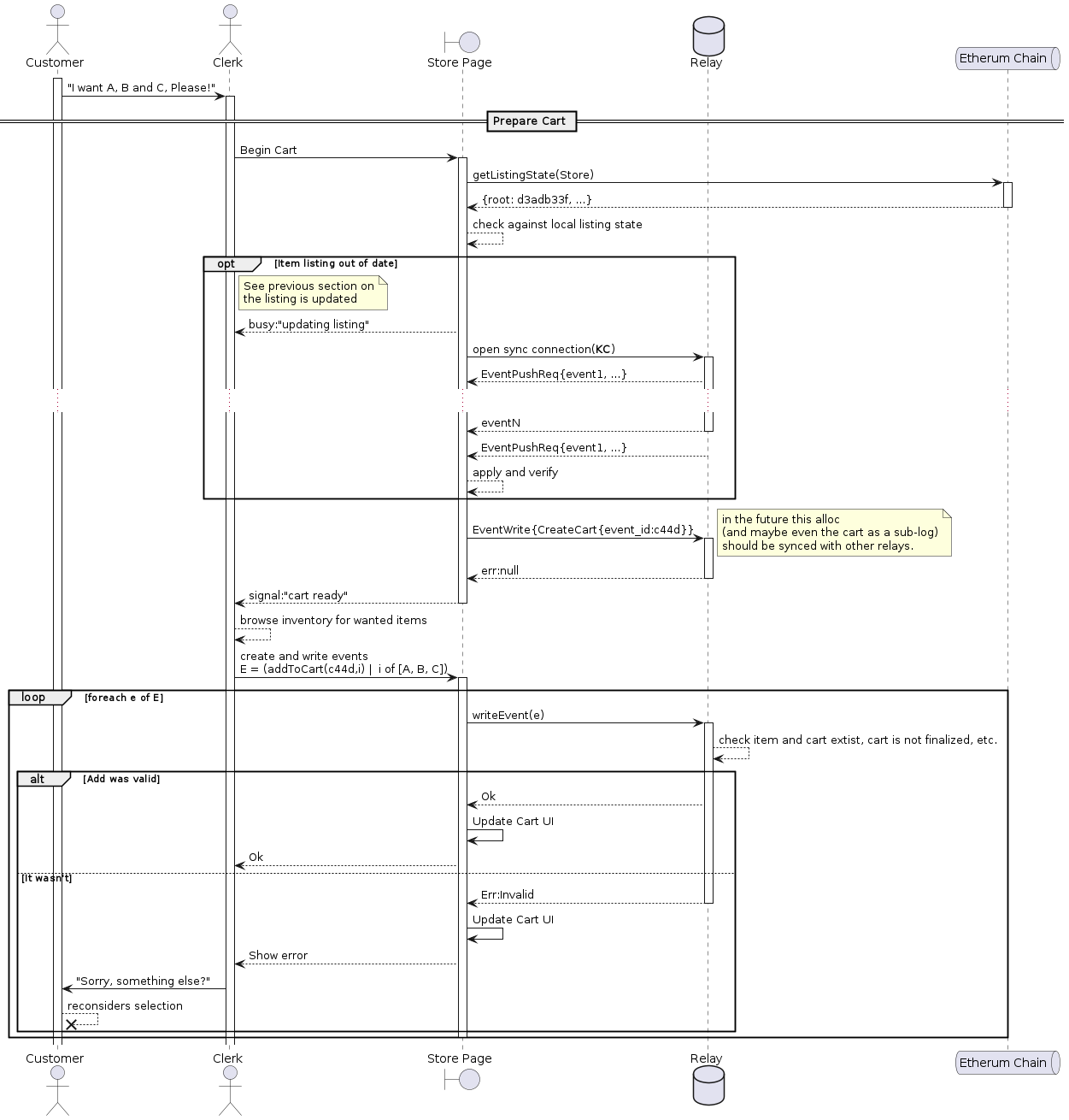 @startuml
actor Customer as U
actor Clerk as C
boundary "Store Page" as S
database Relay as R
queue "Etherum Chain" as B

activate U
U -> C ++: "I want A, B and C, Please!"


== Prepare Cart ==

C -> S ++: Begin Cart

S -> B ++: getListingState(Store)

B --> S --: {root: d3adb33f, ...}

S --> S: check against local listing state

opt Item listing out of date

note right of C: See previous section on\nthe listing is updated

S --> C: busy:"updating listing"
S -> R ++: open sync connection(**KC**)

R --> S: EventPushReq{event1, ...}
...
R --> S --: eventN
R --> S: EventPushReq{event1, ...}

S --> S: apply and verify
end

S -> R ++: EventWrite{CreateCart{event_id:c44d}}
note right: in the future this alloc\n(and maybe even the cart as a sub-log)\nshould be synced with other relays.

R --> S --: err:null

S --> C --: signal:"cart ready"

C --> C: browse inventory for wanted items

C -> S ++: create and write events \nE = (addToCart(c44d,i) |  i of [A, B, C])

loop foreach e of E
S -> R ++: writeEvent(e)
R --> R: check item and cart extist, cart is not finalized, etc.

alt Add was valid
R --> S: Ok
S -> S: Update Cart UI
S --> C: Ok
else It wasn't
R --> S --: Err:Invalid
S -> S: Update Cart UI
S --> C: Show error
C -> U: "Sorry, something else?"
U --X U: reconsiders selection
end

deactivate S

end


@enduml