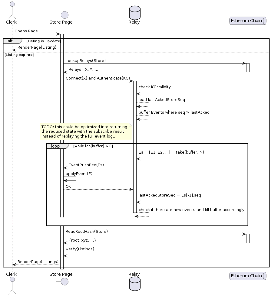 @startuml
actor Clerk as C
boundary "Store Page" as S
database Relay as R
queue "Etherum Chain" as B
C -> S ++: Opens Page

    
alt Listing is up2date
    S --> C: RenderPage(Listing)
else Listing expired
     S -> B ++: LookupRelays(Store)
     B --> S --: Relays: [X, Y, ...]

     S -> R ++: Connect(X) and Authenticate(KC)
     
     R --> R: check **KC** validity
     R --> R: load lastAckedStoreSeq
     R --> R: buffer Events where seq > lastAcked 

     note left of R: TODO: this could be optimized into returning\nthe reduced state with the subscribe result\ninstead of replaying the full event log...

loop while len(buffer) > 0
     R --> R: Es = [E1, E2, ...] = take(buffer, N)
     R --> S: EventPushReq(Es)
     S -> S: applyEvent(E)
     S --> R: Ok
     R --> R: lastAckedStoreSeq = Es[-1].seq
     R --> R: check if there are new events and fill buffer accordingly
     deactivate R
     ...
end

     S -> B ++: ReadRootHash(Store)
     B --> S --: {root: xyz, ...}

     S -> S: Verify(Listings)
     S --> C: RenderPage(Listings)
end

deactivate S

@enduml