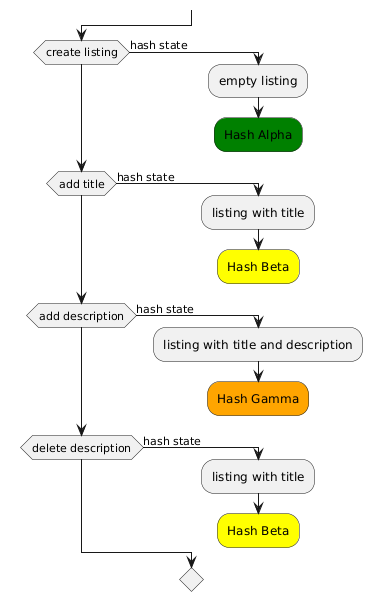 @startuml patches-mutate-listing
!pragma useVerticalIf on
if (create listing) then (hash state)
    :empty listing;
    #green:Hash Alpha;
    detach
elseif (add title) then (hash state)
    :listing with title;
    #yellow:Hash Beta;
    detach
elseif (add description) then (hash state)
    :listing with title and description;
    #orange:Hash Gamma;
    detach
elseif (delete description) then (hash state)
    :listing with title;
    #yellow:Hash Beta;
    detach
endif
@enduml

